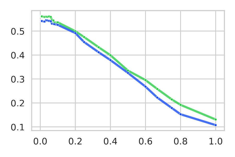 Mean feature correlation vs compute, DOFA large