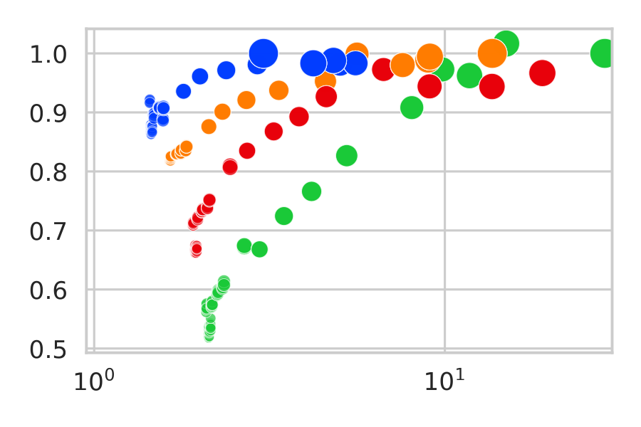 Retention vs effective dimension, DOFA large