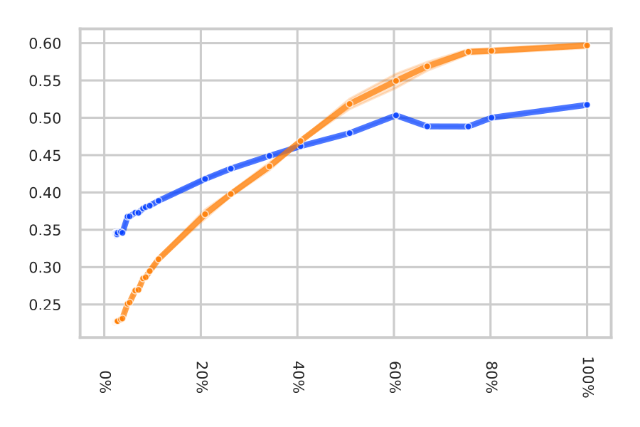 k-NN vs linear, DOFA large, m-bigearthnet