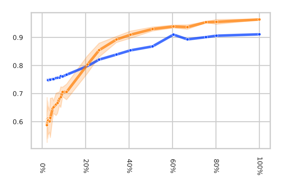 k-NN vs linear, DOFA large, m-eurosat