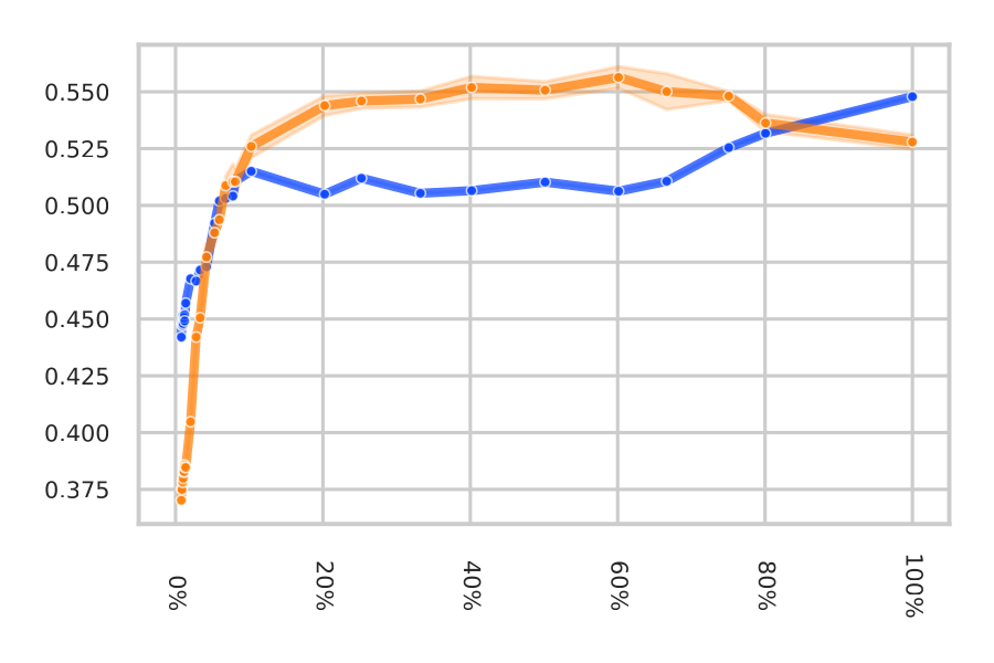 k-NN vs linear, Prithvi 600M, m-bigearthnet