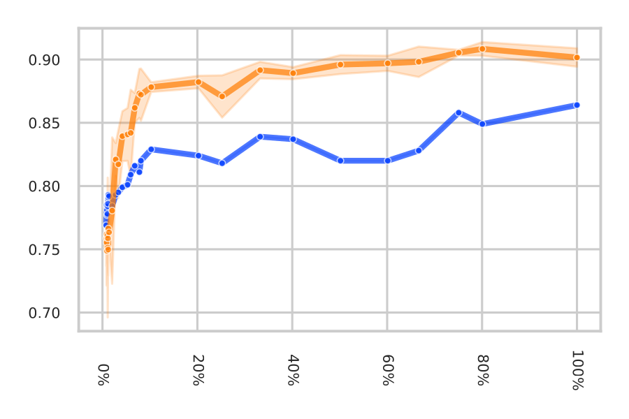 k-NN vs linear, Prithvi 600M, m-eurosat