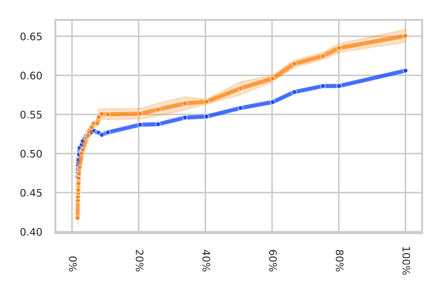k-NN vs linear, TerraMind large, m-bigearthnet