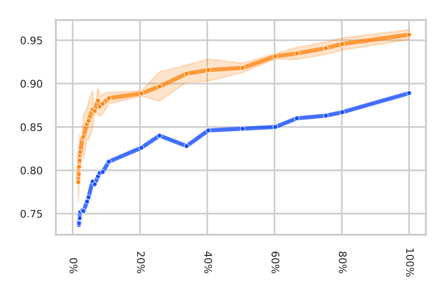 k-NN vs linear, TerraMind large, m-eurosat