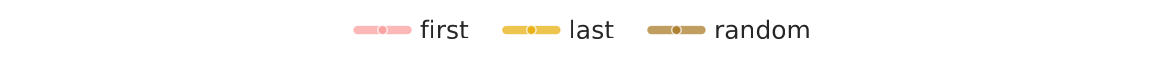 Legend: first, last, random